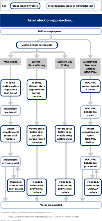 Ballot Flow Chart